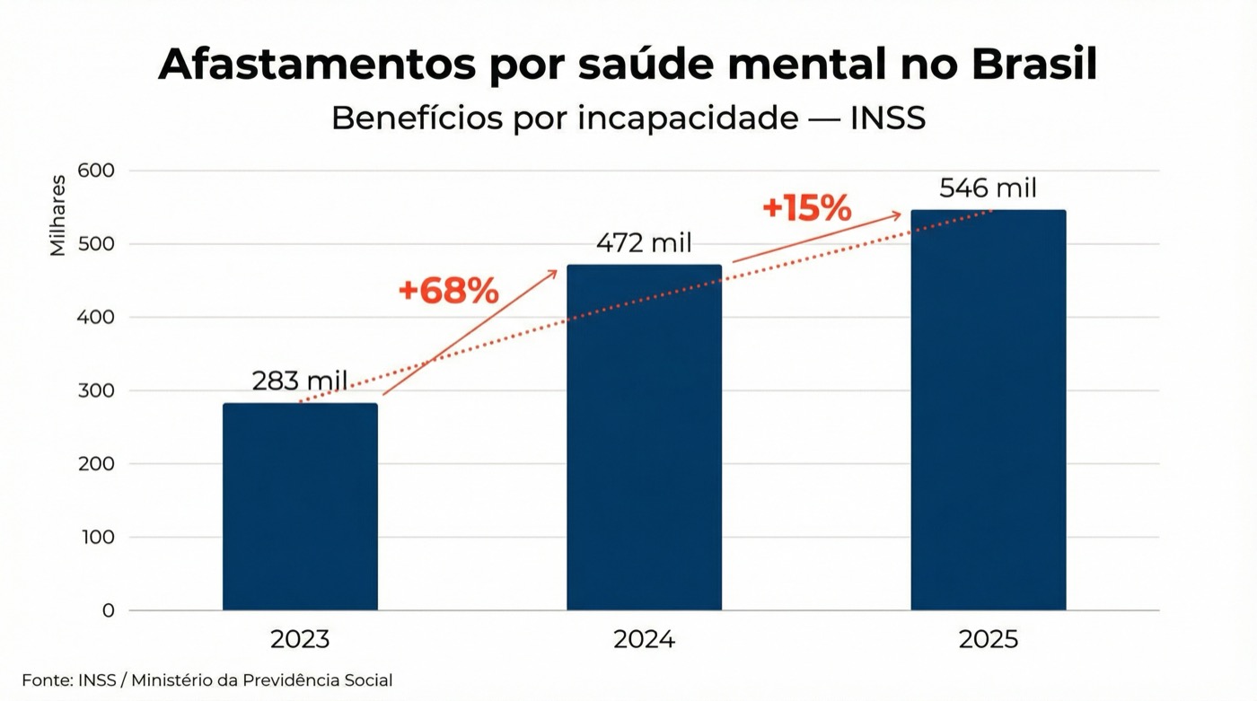 Gráfico mostrando a evolução dos afastamentos por saúde mental no Brasil: 283 mil em 2023, 472 mil em 2024 (+68%) e 546 mil em 2025 (+15%). Fonte: INSS / Ministério da Previdência Social.