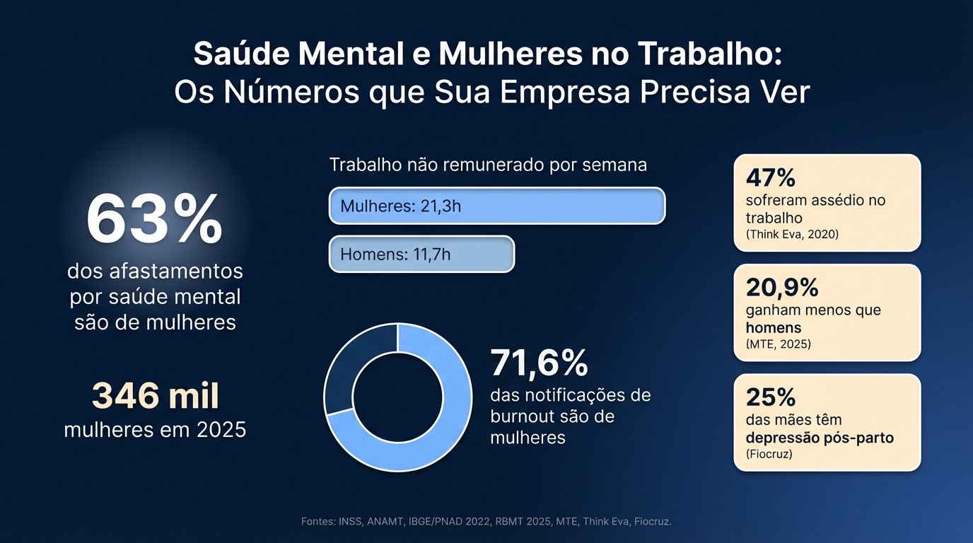 Infográfico: Saúde Mental e Mulheres no Trabalho. Os Números que Sua Empresa Precisa Ver