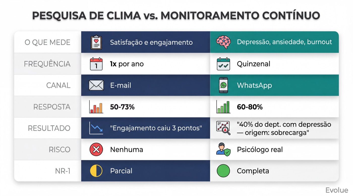 Infográfico comparando pesquisa de clima vs. monitoramento contínuo em 7 dimensões: o que mede, frequência, canal, taxa de resposta, tipo de resultado, detecção de risco e adequação à NR-1