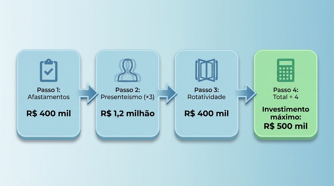 Fluxograma dos 4 passos para calcular o business case: Passo 1 Afastamentos (R$ 400 mil), Passo 2 Presenteísmo ×3 (R$ 1,2 milhão), Passo 3 Rotatividade (R$ 400 mil), Passo 4 Total ÷ 4 = Investimento máximo de R$ 500 mil